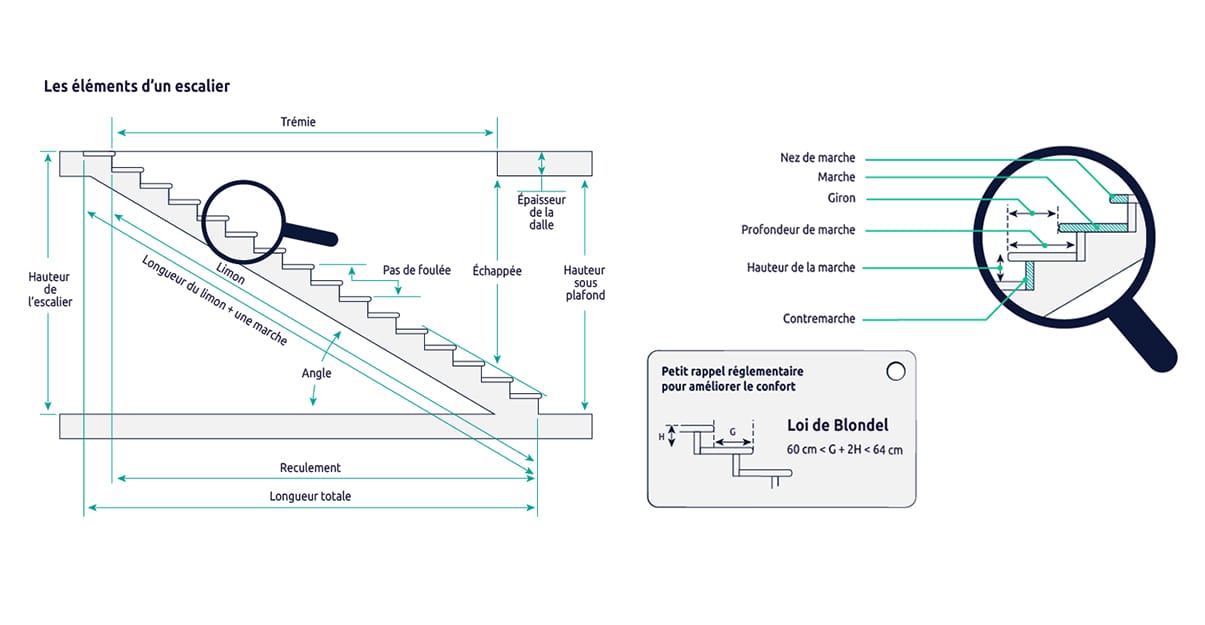 Escalier pour combles : les bases