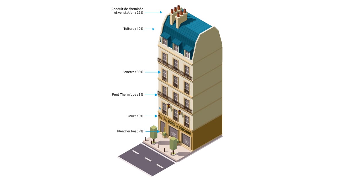 Origine des déperditions pour un immeuble haussmannien non isolé