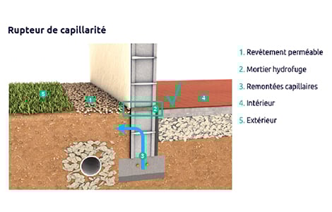 Avant 1960, pas de rupteurs de capillarité dans les construction.