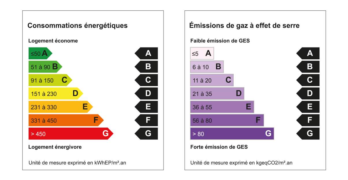 Les étiquettes du DPE