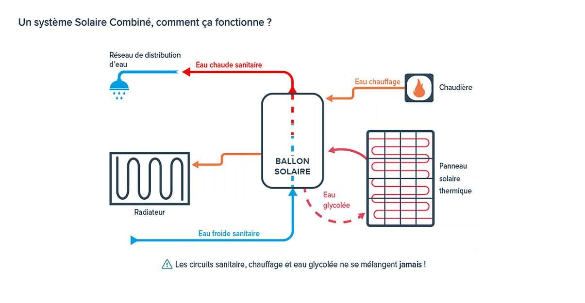 Un système Solaire Combiné, comment ça fonctionne ?