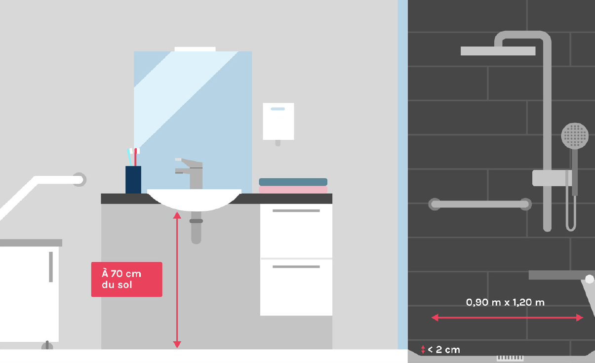 Accessibilité et salle de bain
