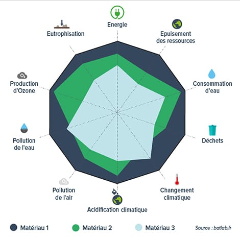 L’analyse du cycle de vie, des résultats qui portent sur de nombreux critères