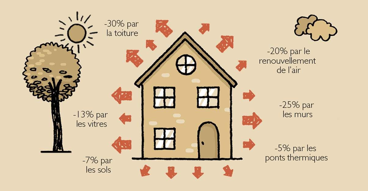Déperdition énergétique maison