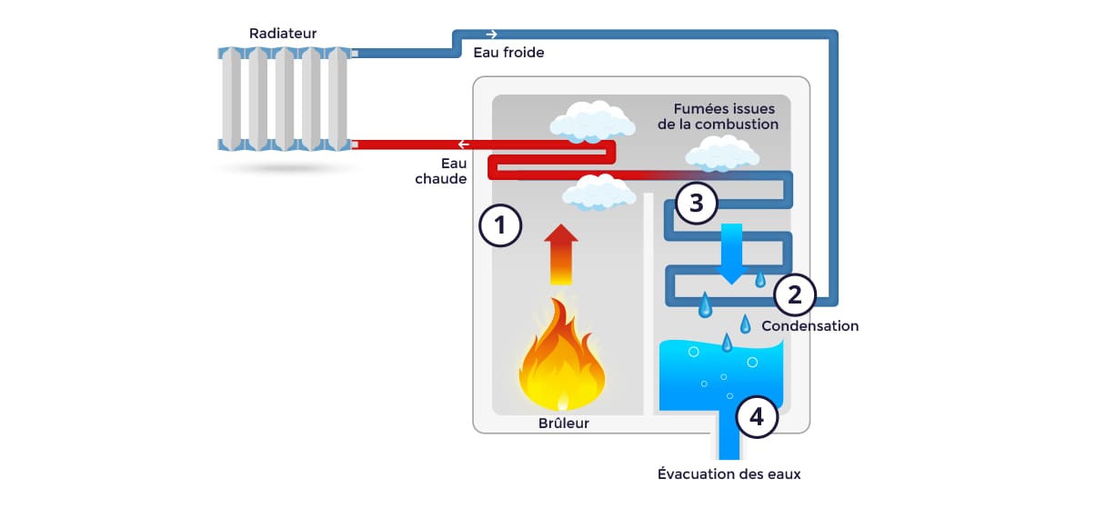 fonctionnement d'une chaudière gaz à condensation