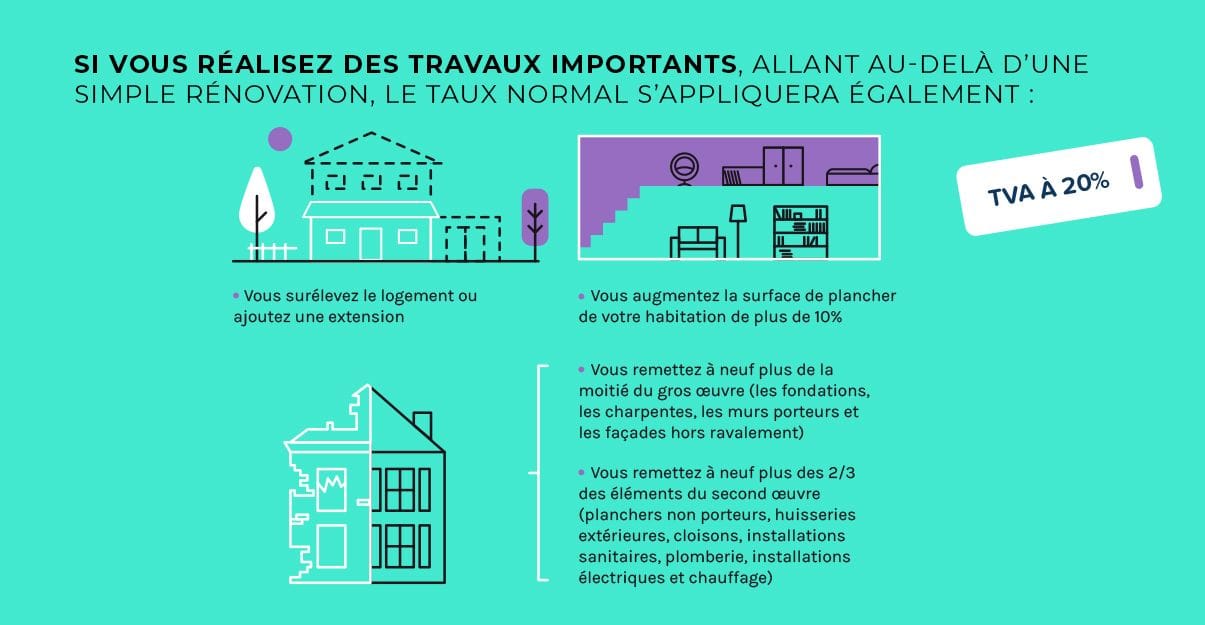 Les travaux avec TVA à 20%