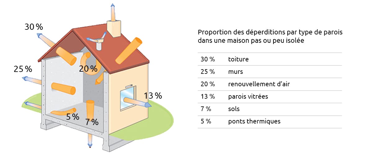 Répartition des déperditions énergétique dans une maison non isolée