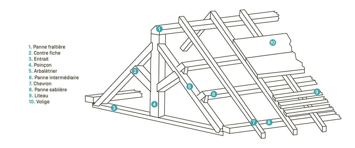 Petit lexique du charpentier...