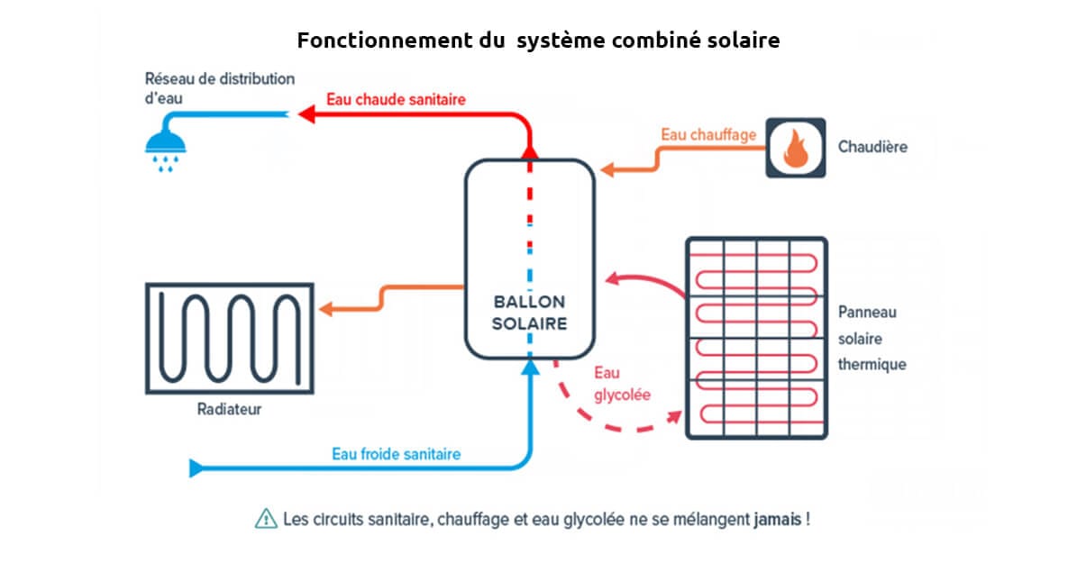 Fonctionnement d'un système combiné solaire.