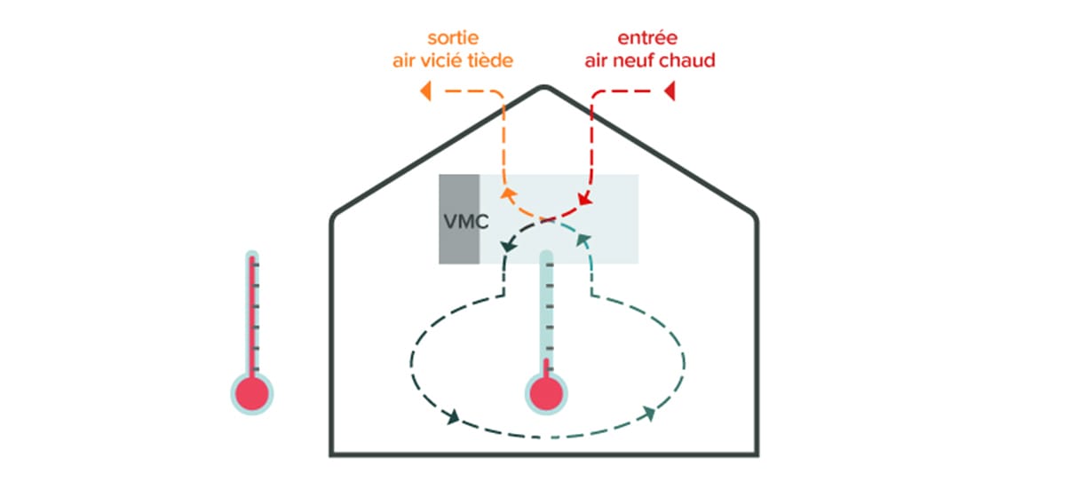 La VMC simple flux fait entrer l’air chaud…