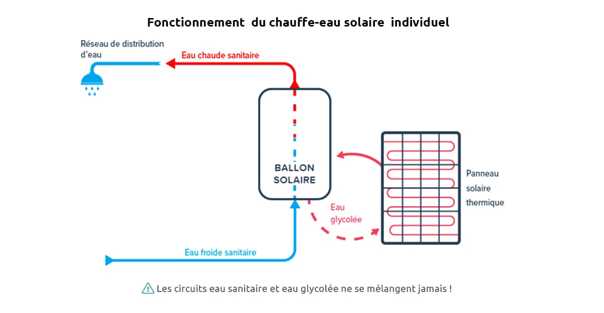 Fonctionnement d'un CESI.