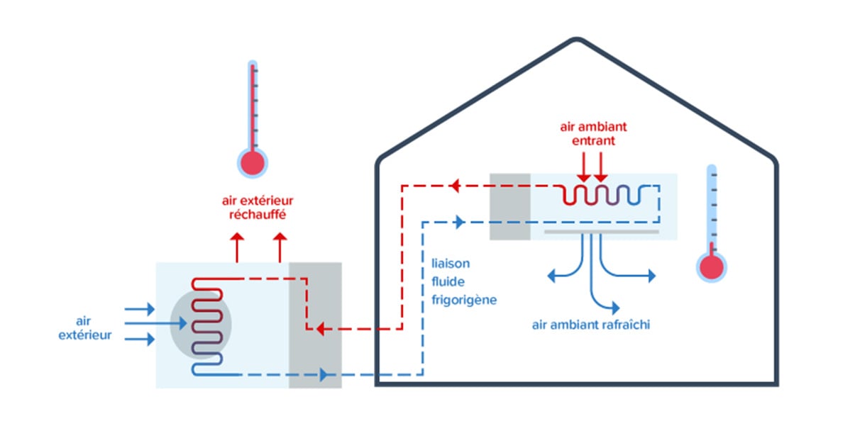  Fonctionnement d’un climatiseur