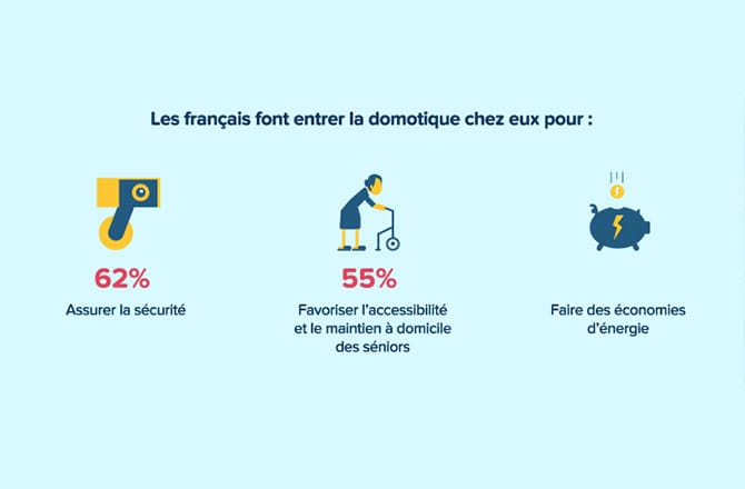 Motivations à la domotique