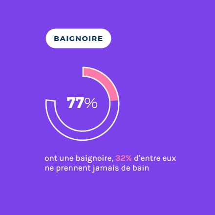 Baignoire taux d’équipement en France