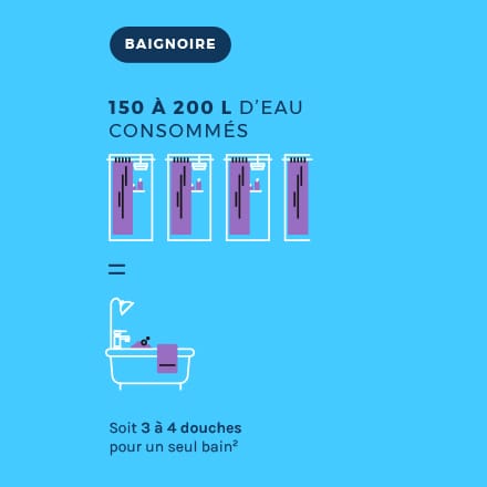 Baignoire consommation d’eau