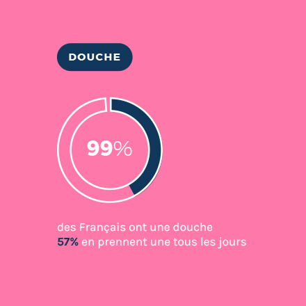 Douche taux d’équipement en France