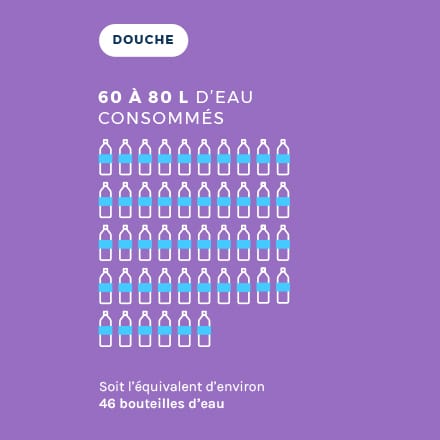 Douche consommation d’eau