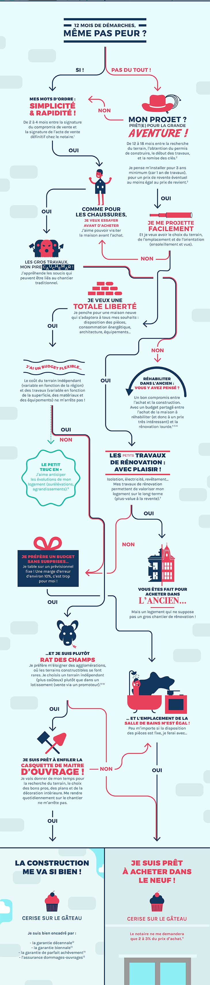 Infographie acheter ou faire construire