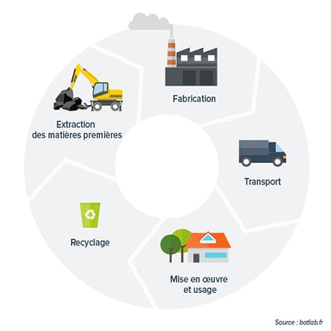L’analyse du cycle de vie d’un matériau