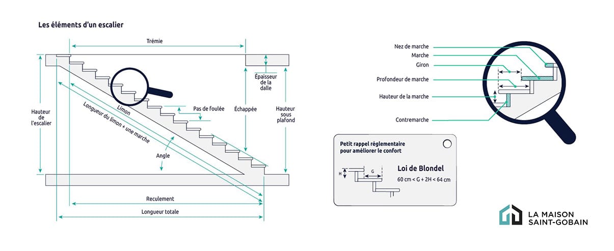 Les éléments d’un escalier