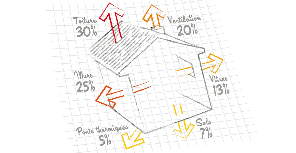 Isolation thermique et déperditions de chaleur