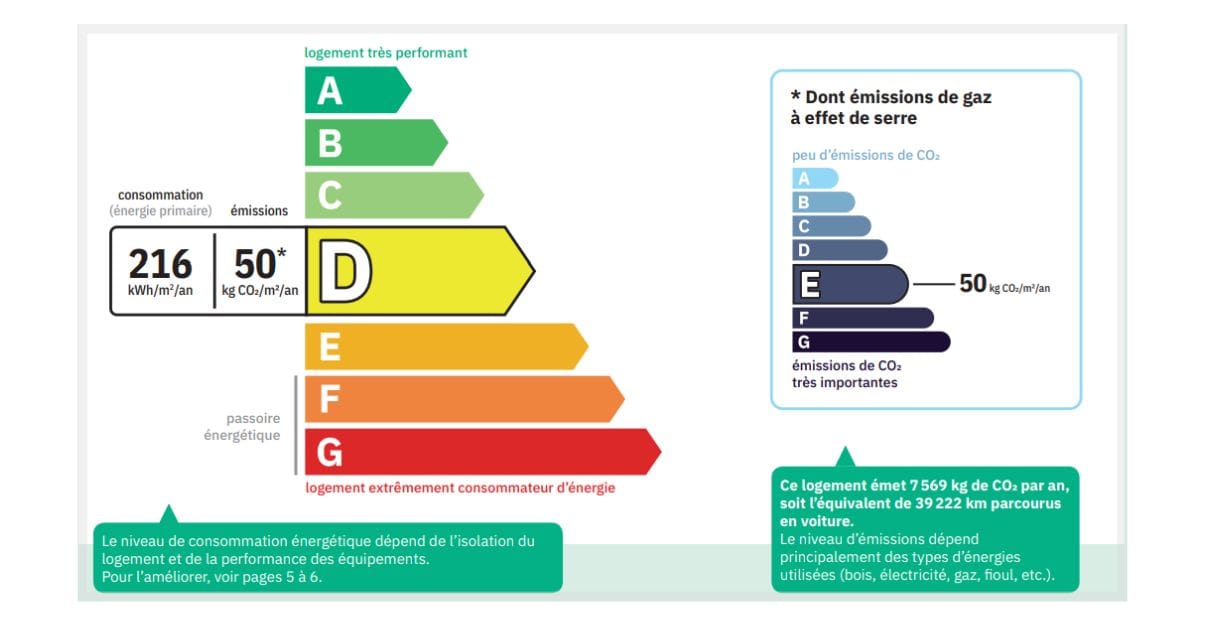 La nouvelle étiquette du DPE