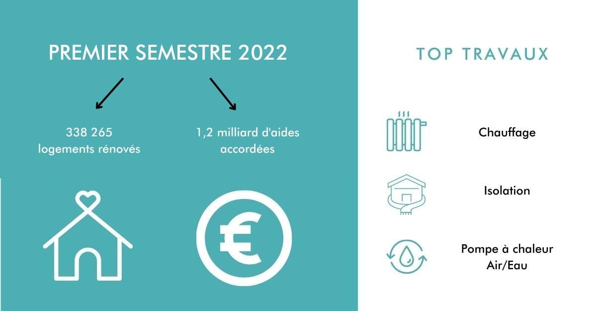 aides accordée 2022 maprimerenov
