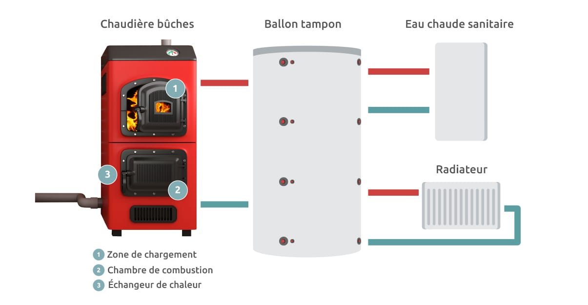 Prix chaudière bois bûche
