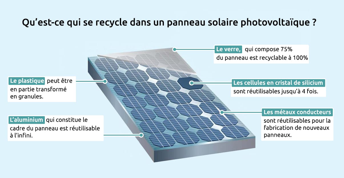 Recyclage panneau solaire photovoltaïque, ce qu’il faut savoir