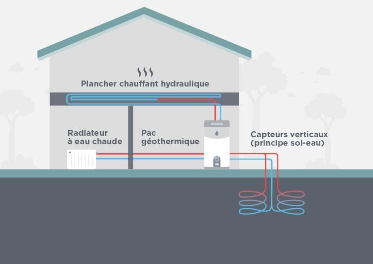 La pompe à chaleur géothermique : avantages et inconvénients