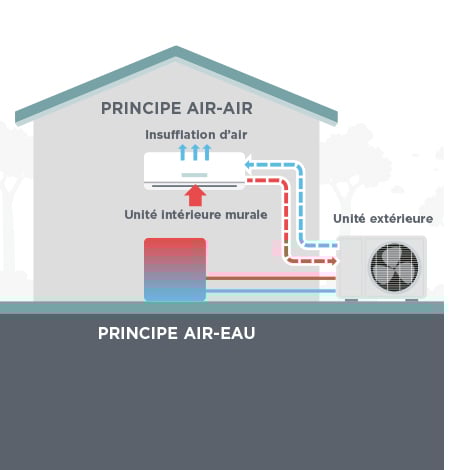 Pompe à chaleur, installation, prix et fonctionnement