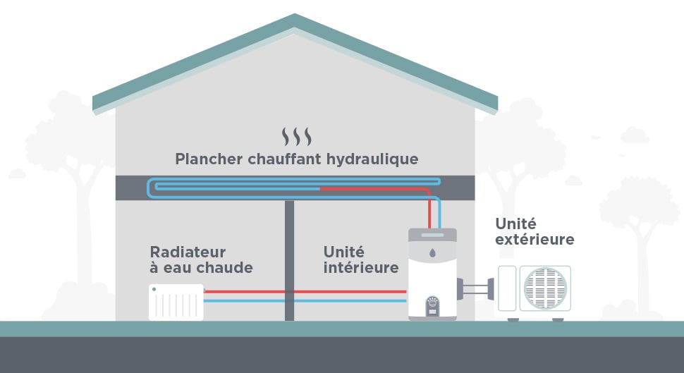 Comment fonctionne une pompe à chaleur ?