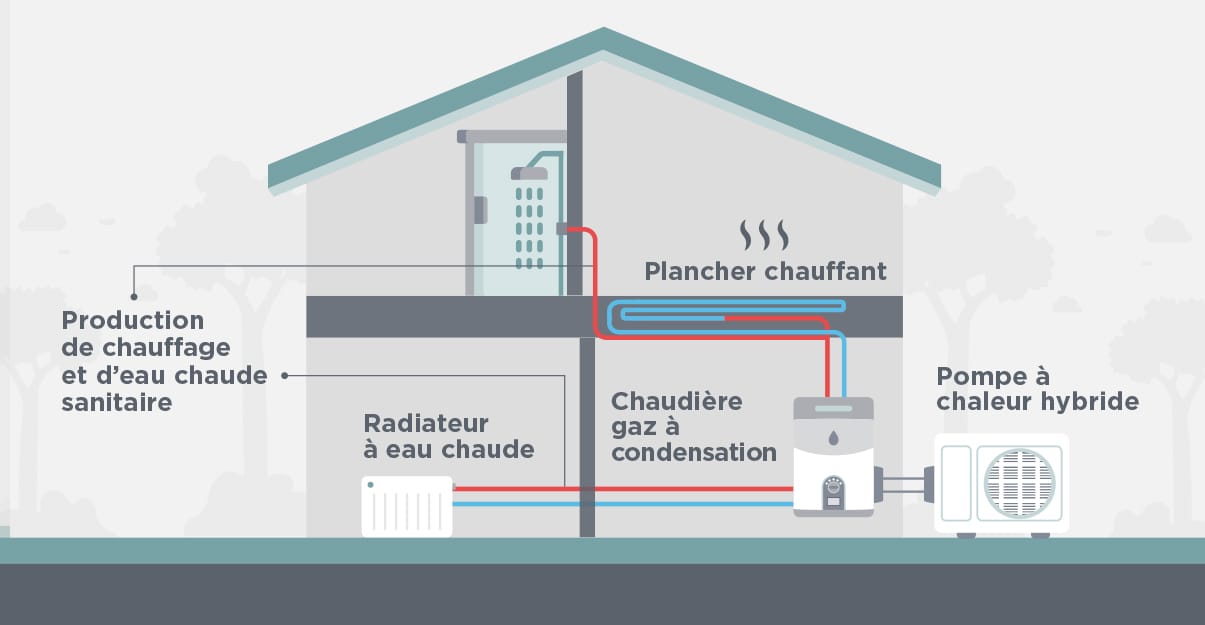 La pompe à chaleur hybride peut vous faire économiser de l'argent