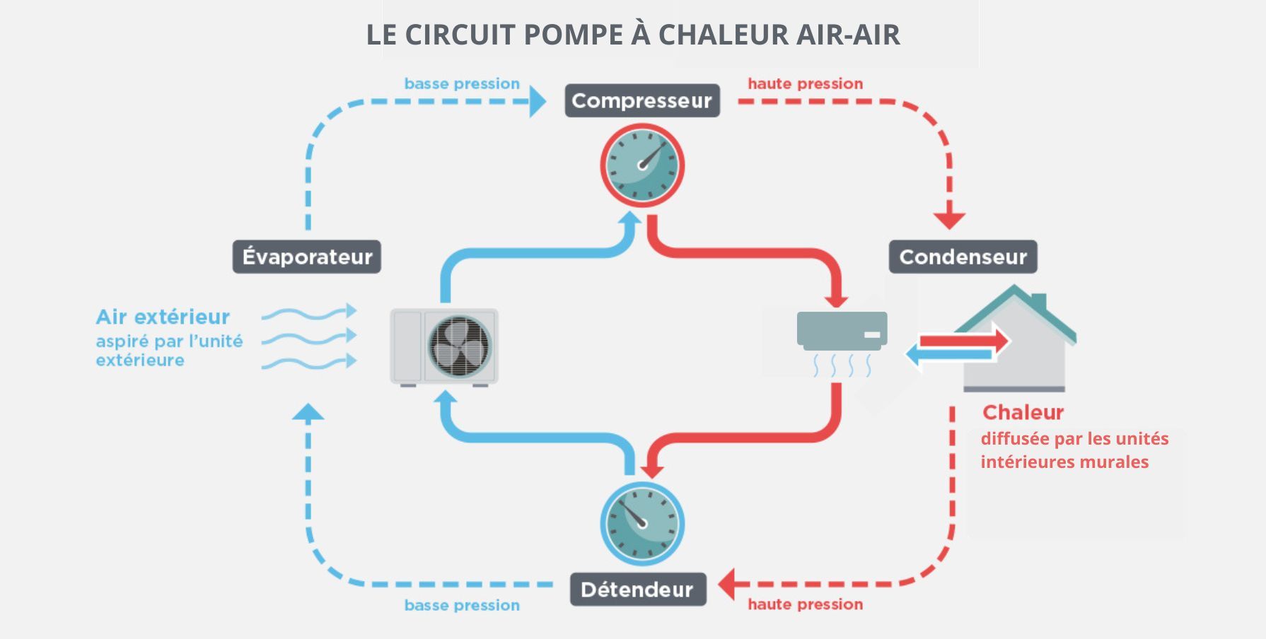 Schéma de fonctionnement de la pompe à chaleur air-air