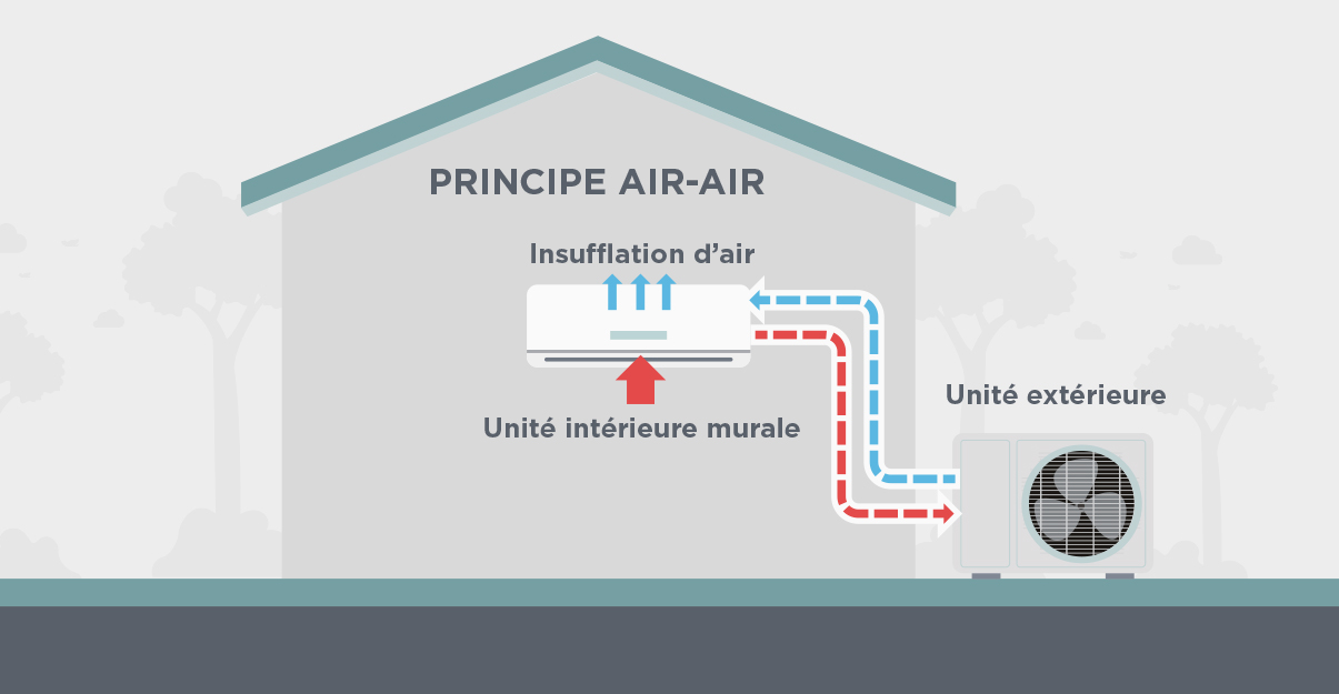 Installation d'une pompe à chaleur air-air : ce qu'il faut savoir 
