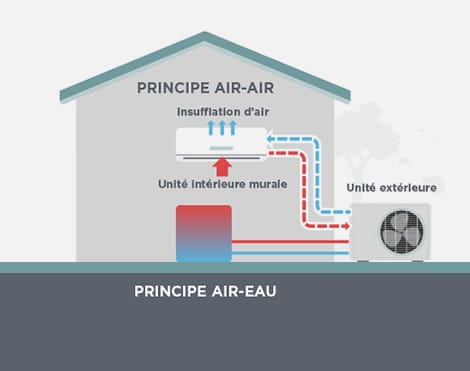 PAC aérothermique (air-air et air-eau)