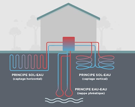Quelle consommation électrique pour une pompe à chaleur ?