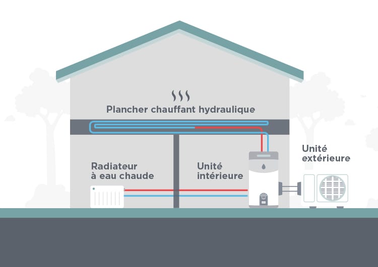 Les pompes à chaleur aérothermiques de type air-eau