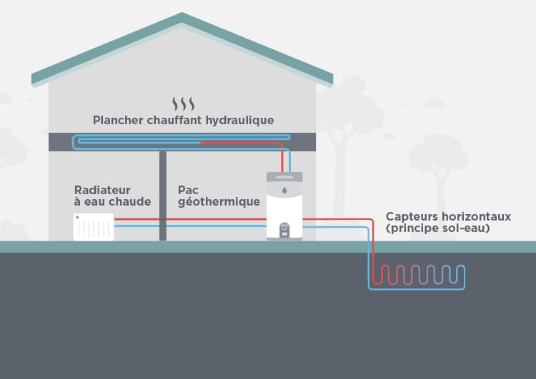 Les pompes à chaleur géothermiques de type sol-eau