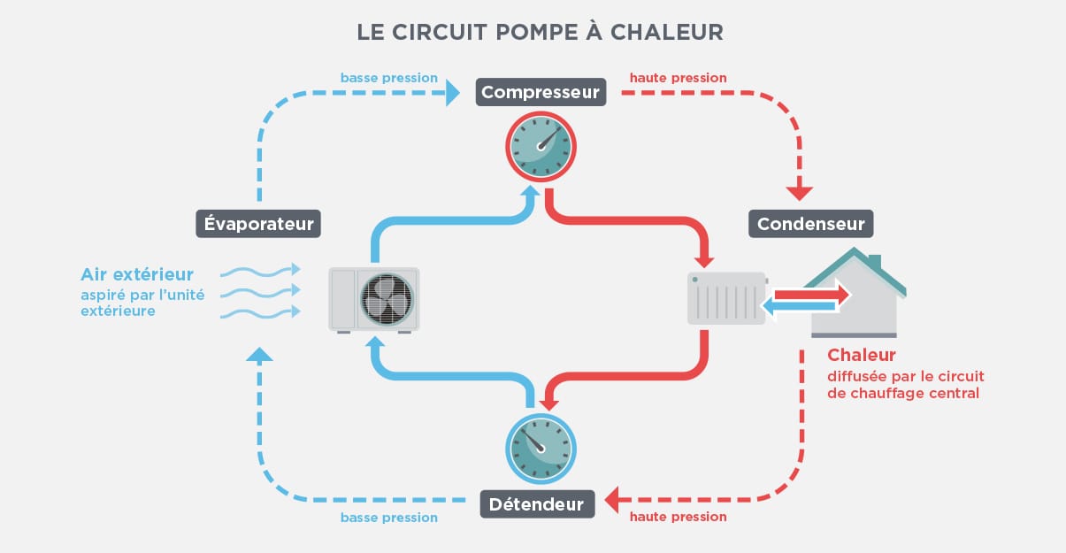 Tout savoir sur la pompe à chaleur haute température