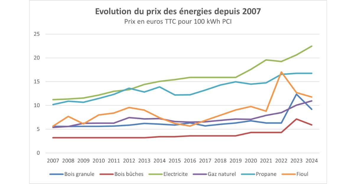 Evolution du prix de l’énergie de chauffage depuis 2007
