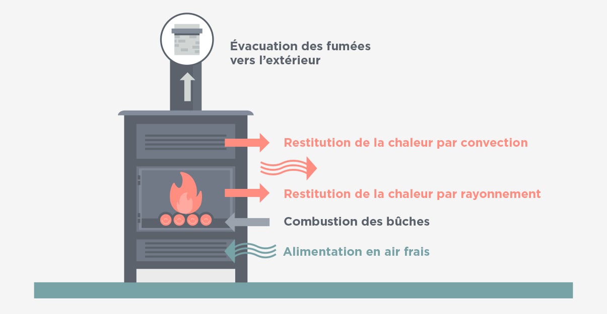 Comment fonctionne un poêle à bois bûches ?