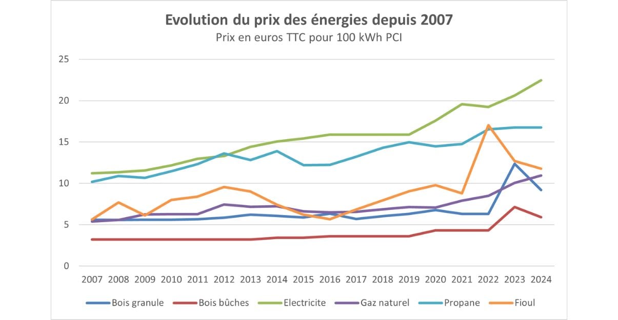 Prix d'un poêle à granulés en 2024 : tarifs et installation