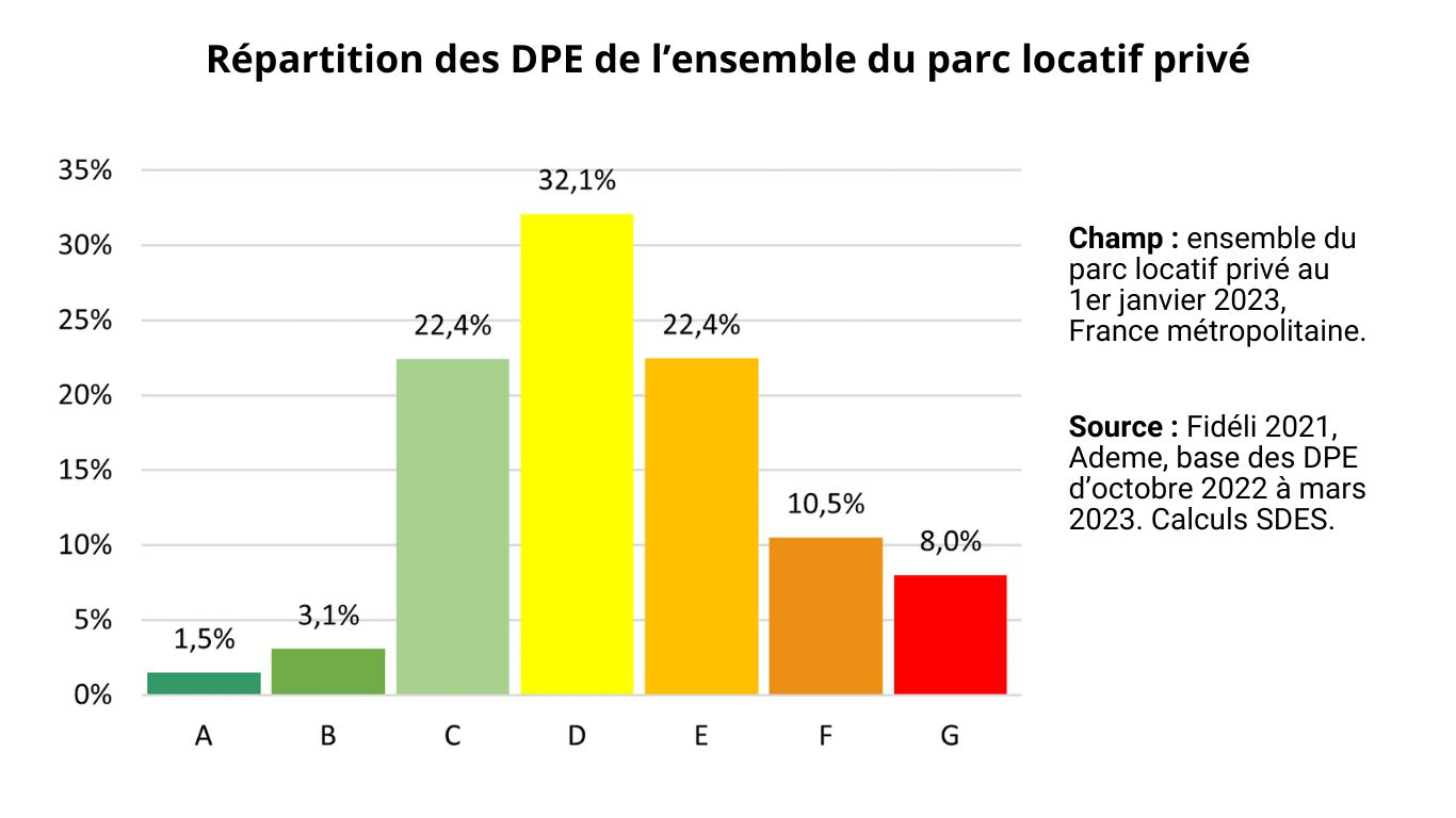 Répartition des DPE de l’ensemble des logements du parc locatif privé