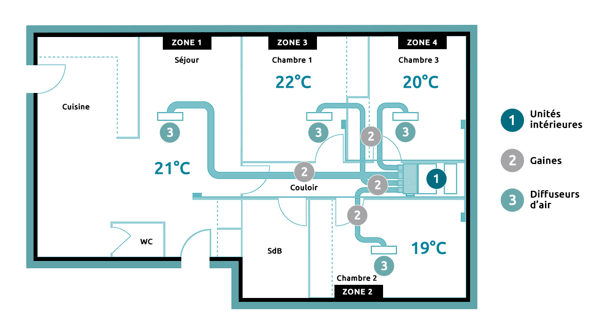 Climatisation Gainable : Fonctionnement, Modèles et Prix