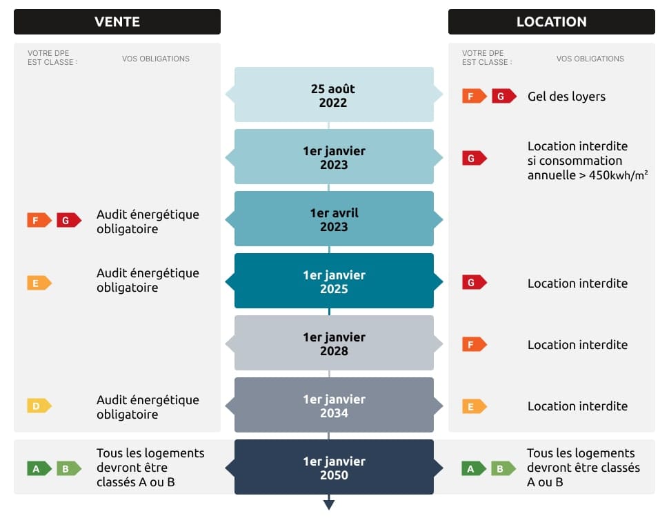 Calendrier des prochaines réglementations audit énergétique et dpe