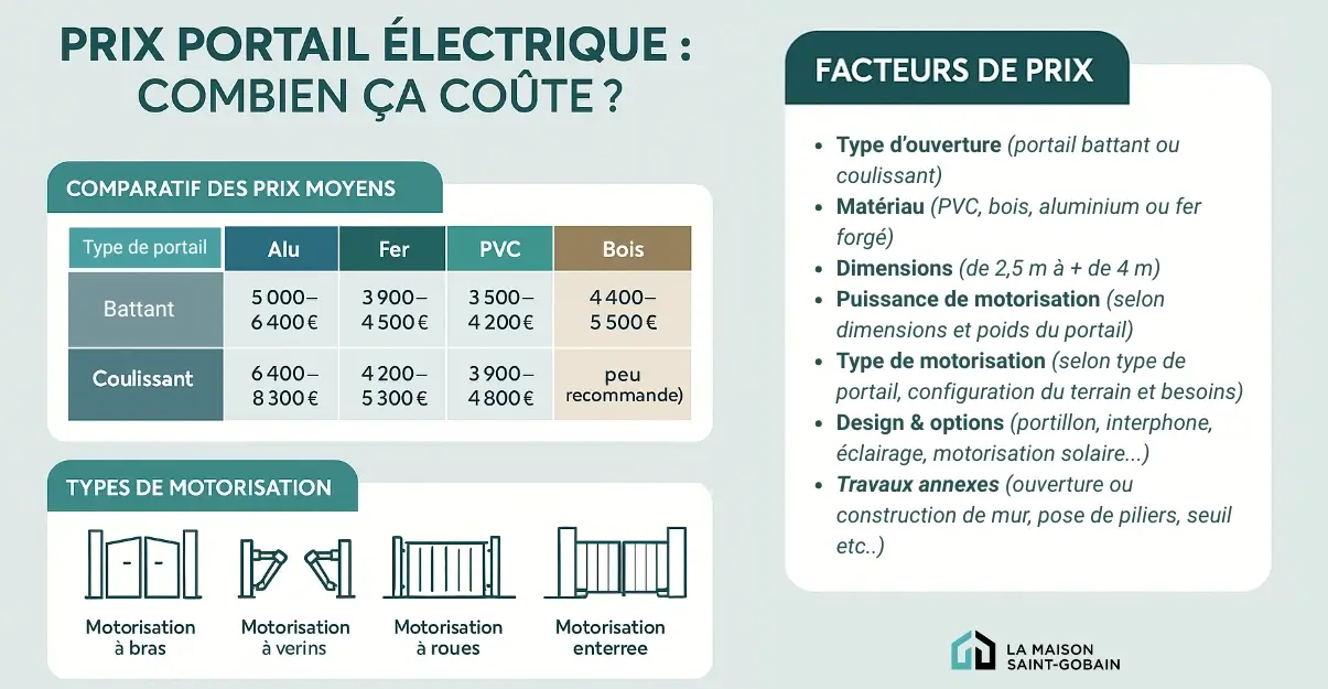 Prix portail électrique  : Infographie des infos essentielles