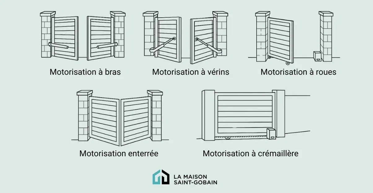 Schéma : Les 5 types de motorisation pour un portail