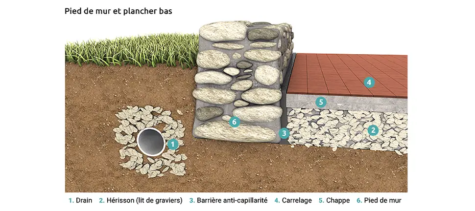 Mettre en place un hérisson permet de limiter les remontées capillaires