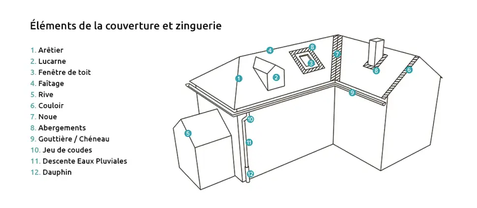 Les éléments constitutifs de la couverture et de la zinguerie